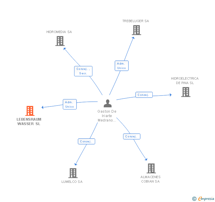 Vinculaciones societarias de LEBENSRAUM WASSER SL