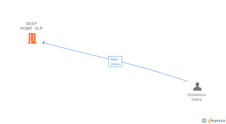 Vinculaciones societarias de DEEP POINT SLP