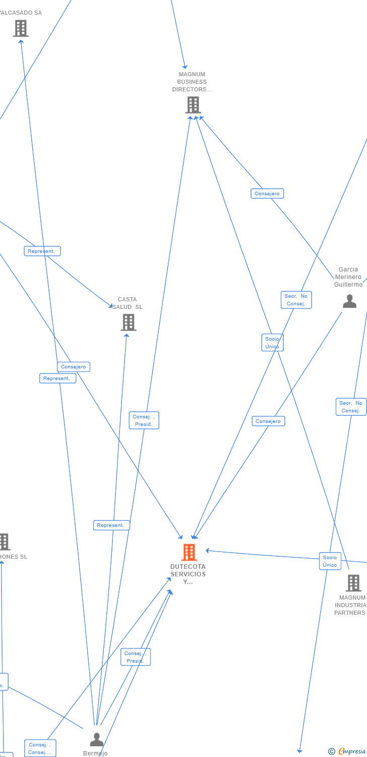 Vinculaciones societarias de DUTECOTA SERVICIOS Y GESTIONES SL