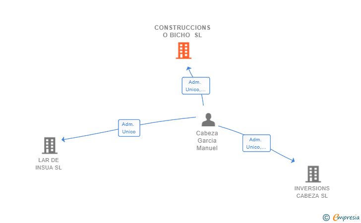 Vinculaciones societarias de CONSTRUCCIONS O BICHO SL