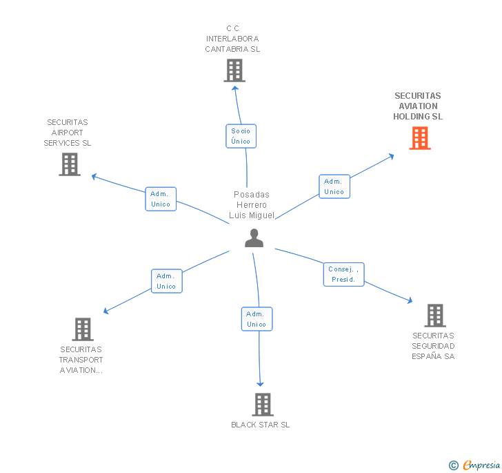 Vinculaciones societarias de SECURITAS AVIATION HOLDING SL
