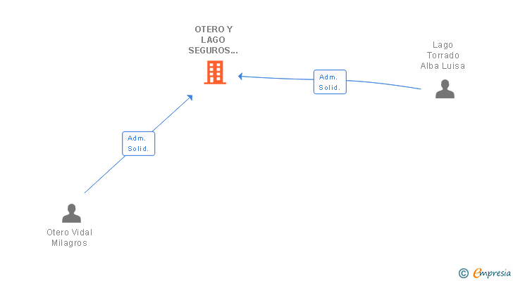 Vinculaciones societarias de OTERO Y LAGO SEGUROS CHAPELA SL