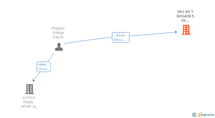 Vinculaciones societarias de VILLAS Y HOGARES DE LEVANTE SL