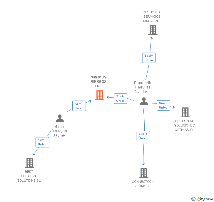 Vinculaciones societarias de MINIMOS RIESGOS EN NEGOCIOS SL