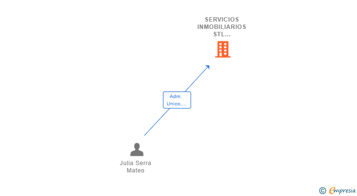 Vinculaciones societarias de SERVICIOS INMOBILIARIOS STL MALLORCA SL