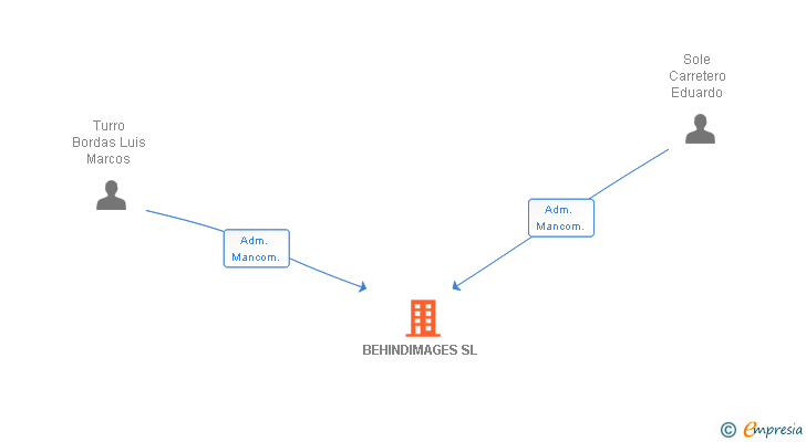 Vinculaciones societarias de BEHINDIMAGES SL