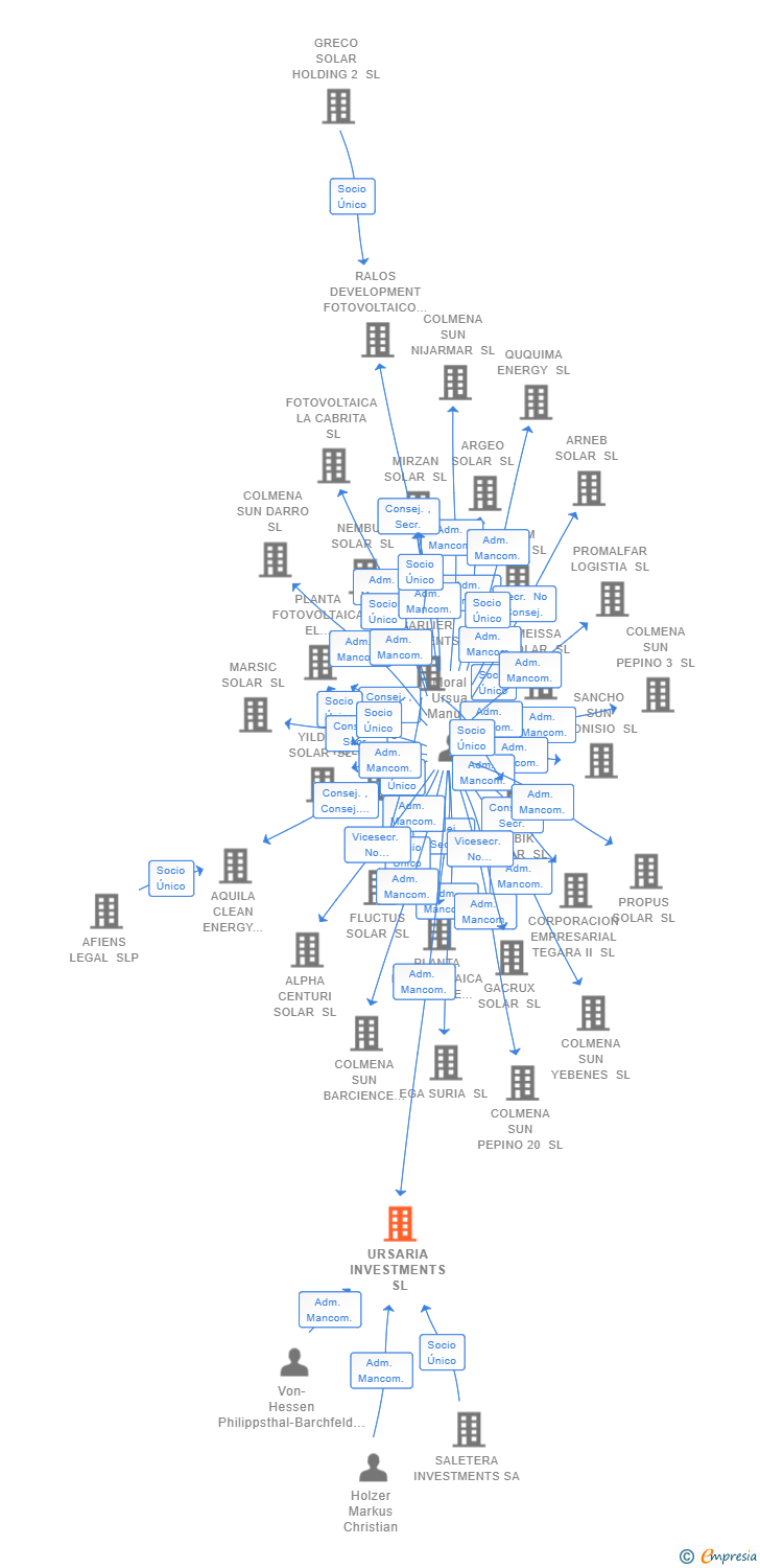 Vinculaciones societarias de URSARIA INVESTMENTS SL