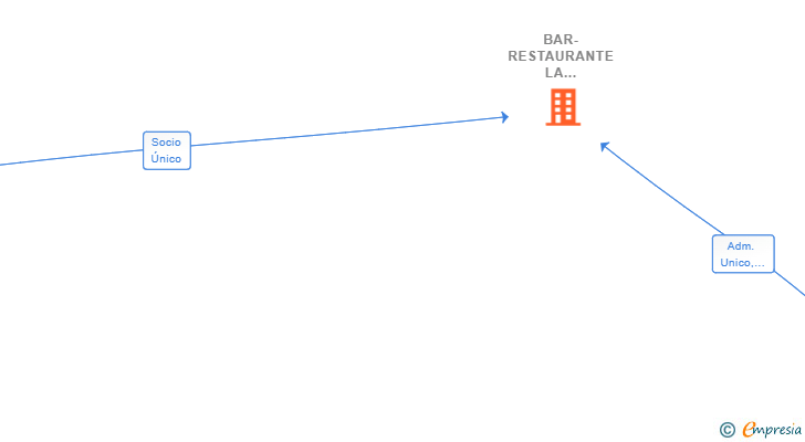 Vinculaciones societarias de BAR-RESTAURANTE LA REDONDA SL