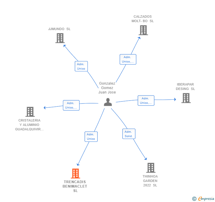Vinculaciones societarias de TRENCADIS BENIMACLET SL