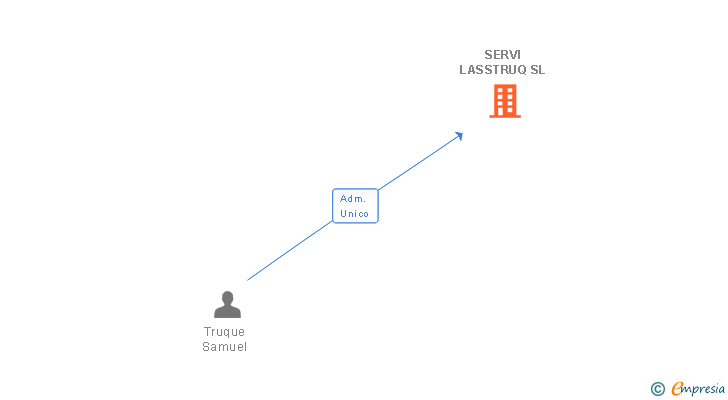 Vinculaciones societarias de SERVI LASSTRUQ SL