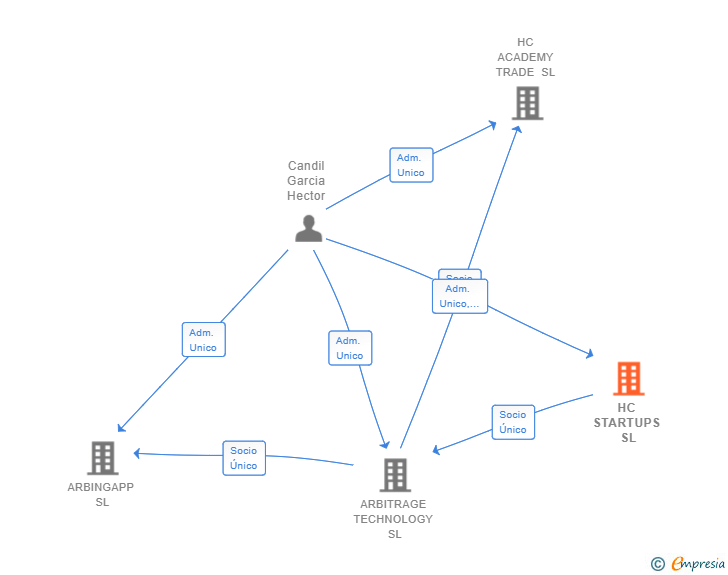 Vinculaciones societarias de HC STARTUPS SL