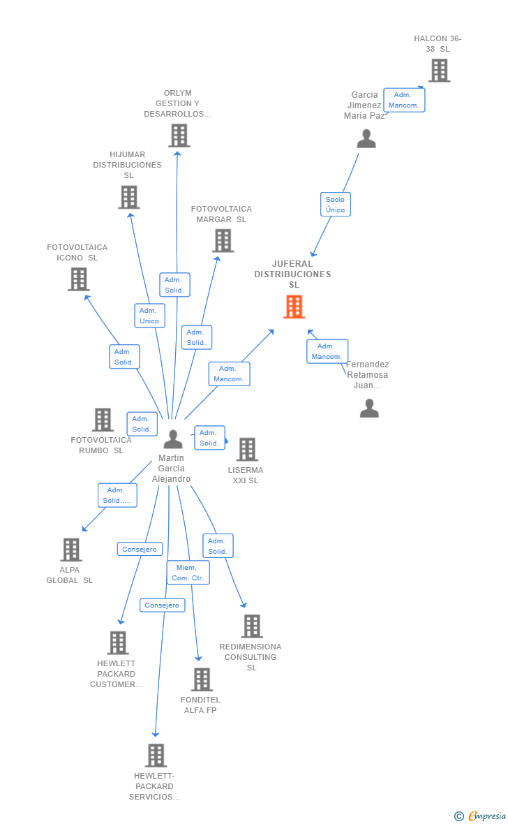 Vinculaciones societarias de JUFERAL DISTRIBUCIONES SL