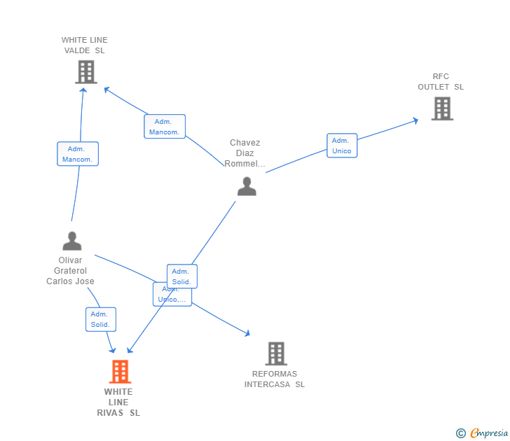 Vinculaciones societarias de WHITE LINE RIVAS SL