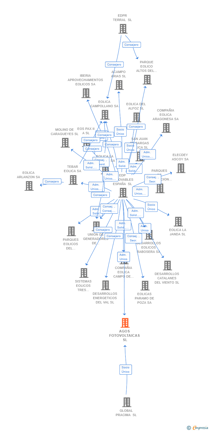 Vinculaciones societarias de AGOS FOTOVOLTAICAS SL