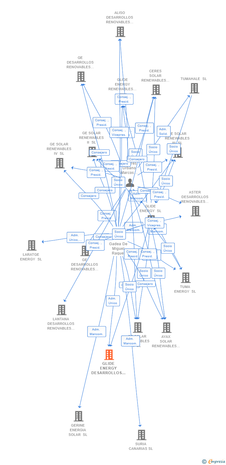 Vinculaciones societarias de GLIDE ENERGY DESARROLLOS RENOVABLES IX SL