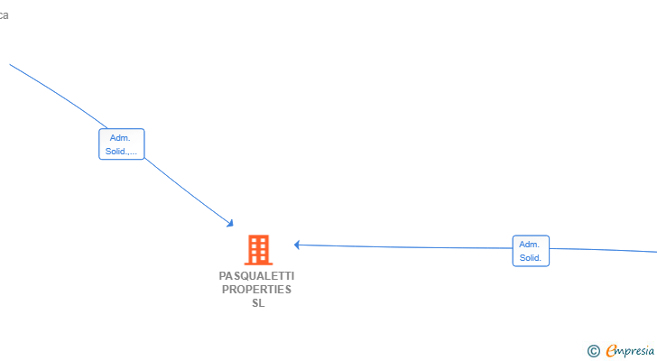 Vinculaciones societarias de PASQUALETTI PROPERTIES SL