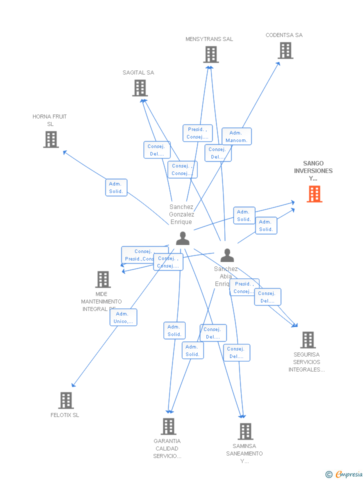 Vinculaciones societarias de SANGO INVERSIONES Y SERVICIOS SA