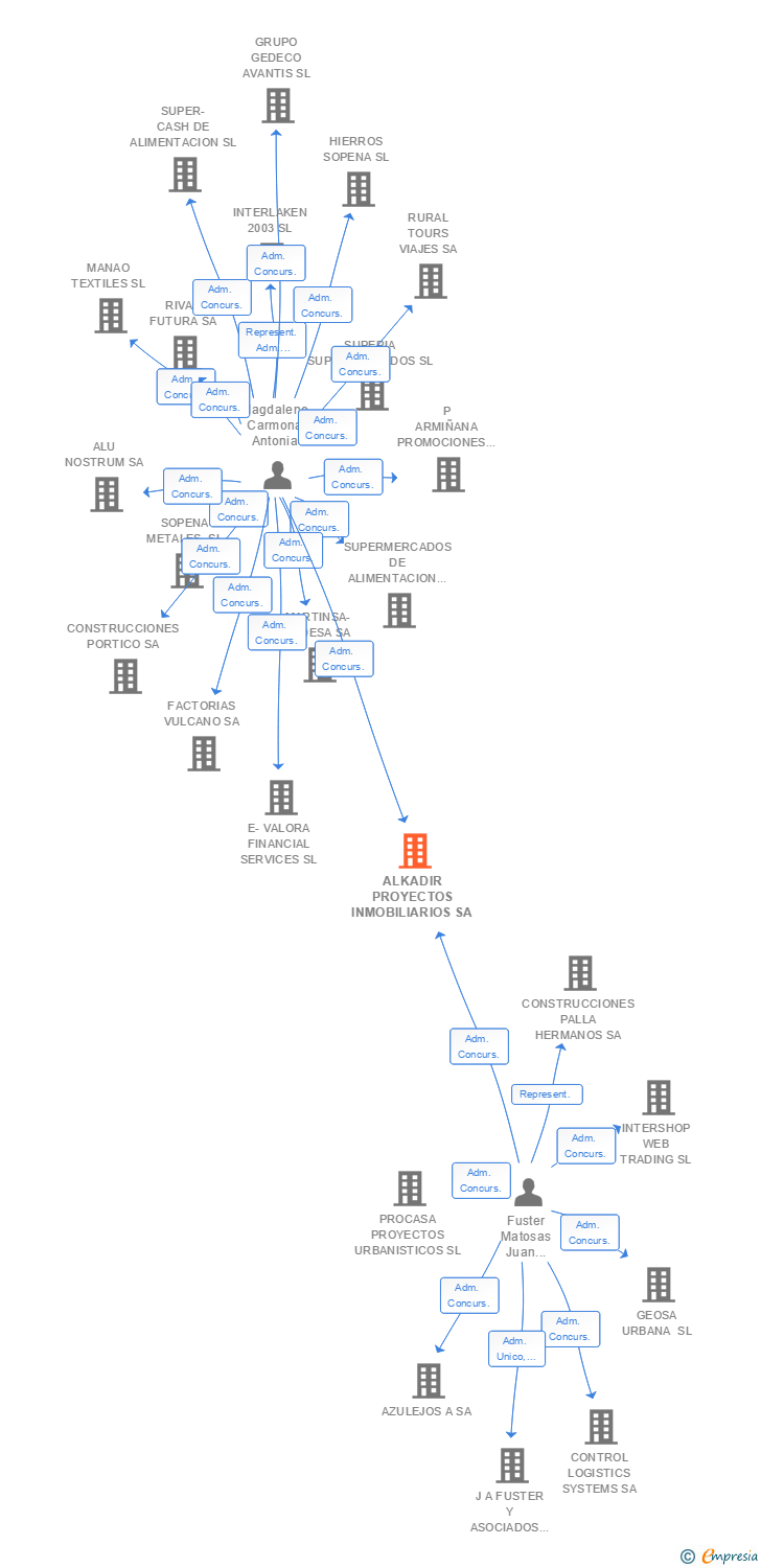 Vinculaciones societarias de ALKADIR PROYECTOS INMOBILIARIOS SA