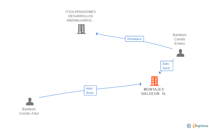 Vinculaciones societarias de MONTAJES BALDEON SL