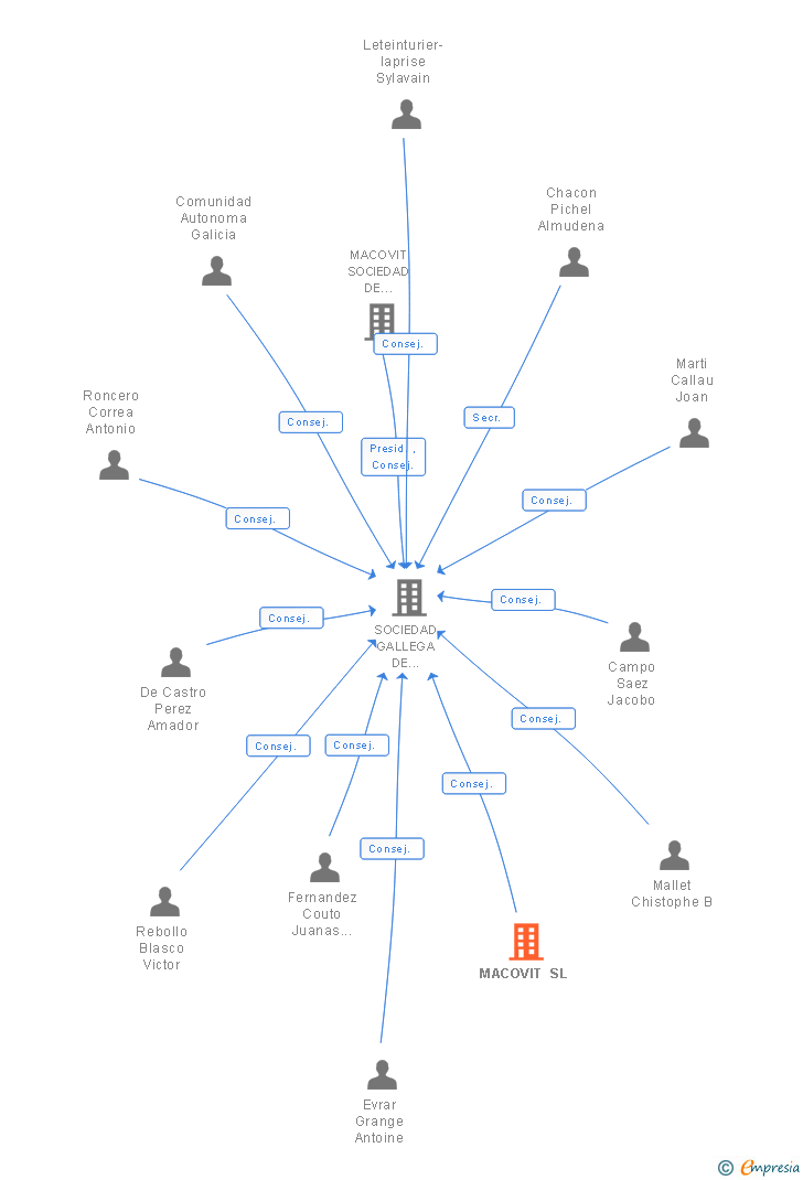 Vinculaciones societarias de MACOVIT SL