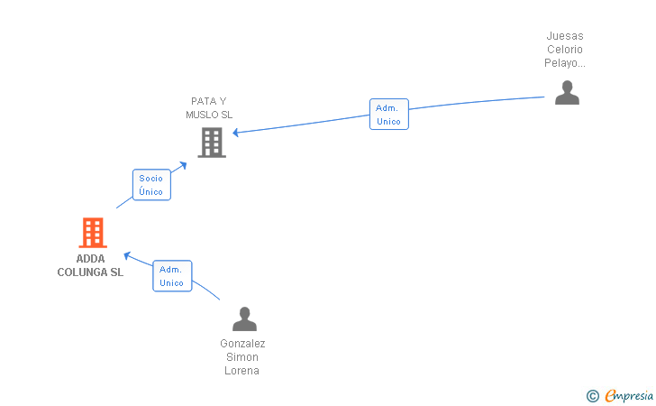 Vinculaciones societarias de ADDA COLUNGA SL