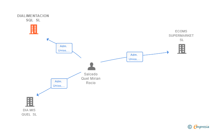 Vinculaciones societarias de DIALIMENTACION SQL SL