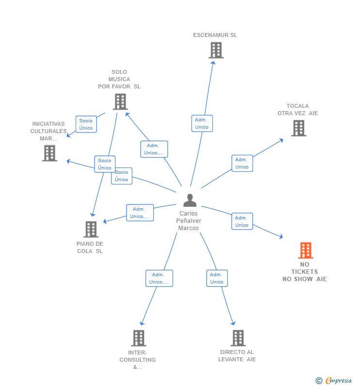Vinculaciones societarias de NO TICKETS NO SHOW AIE