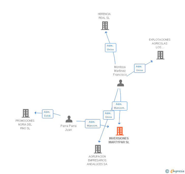 Vinculaciones societarias de INVERSIONES MARTYPAR SL