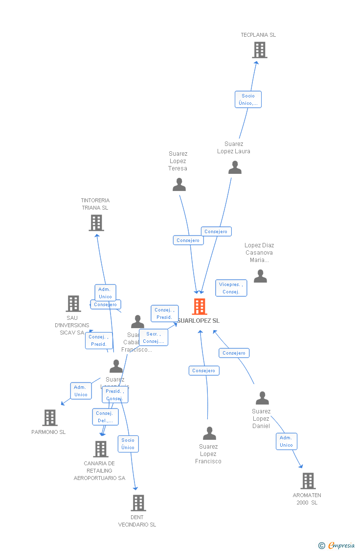 Vinculaciones societarias de SUARLOPEZ SL