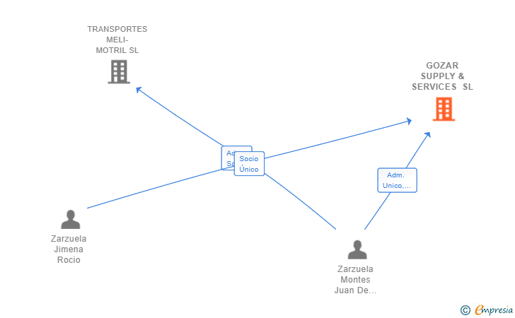 Vinculaciones societarias de GOZAR SUPPLY & SERVICES SL