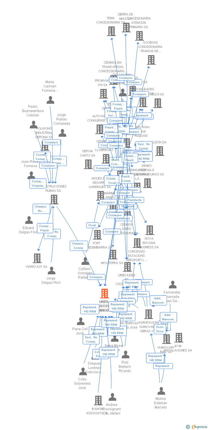 Vinculaciones societarias de URBS IUSTITIA COMMODO OPERA SA