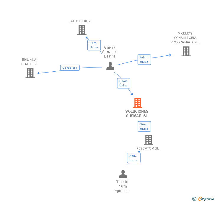 Vinculaciones societarias de SOLUCIONES GUSMAR SL
