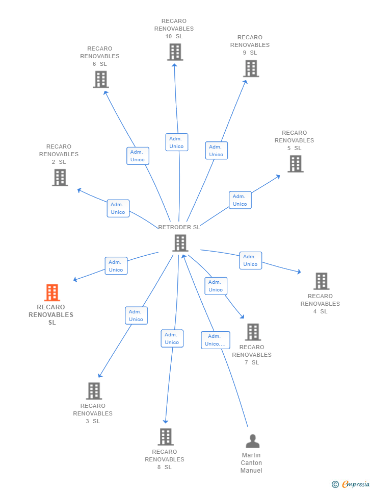 Vinculaciones societarias de RECARO RENOVABLES SL