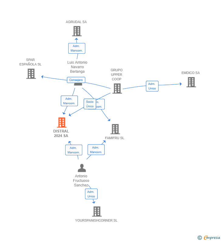 Vinculaciones societarias de DISTRAL 2024 SA