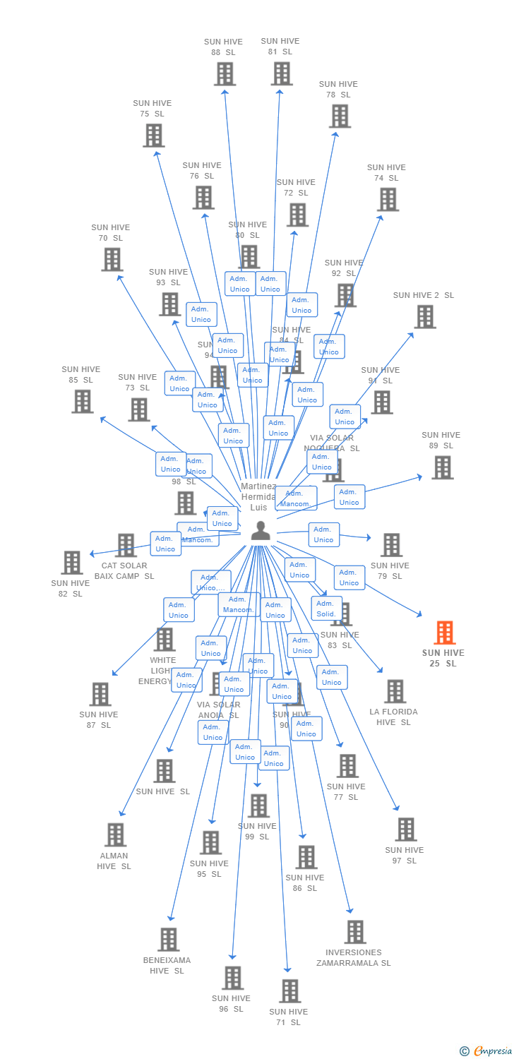 Vinculaciones societarias de SUN HIVE 25 SL