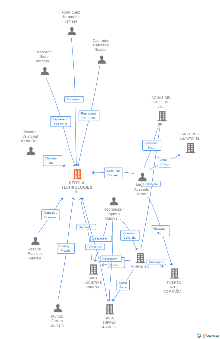 Vinculaciones societarias de HEDYLA TECHNOLOGIES SL