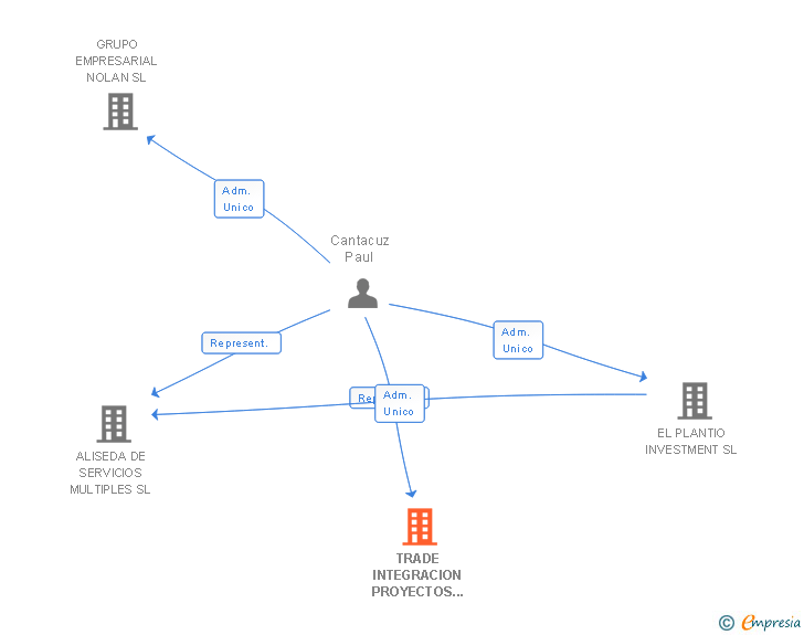 Vinculaciones societarias de TRADE INTEGRACION PROYECTOS Y DISTRIBUCIONES SL