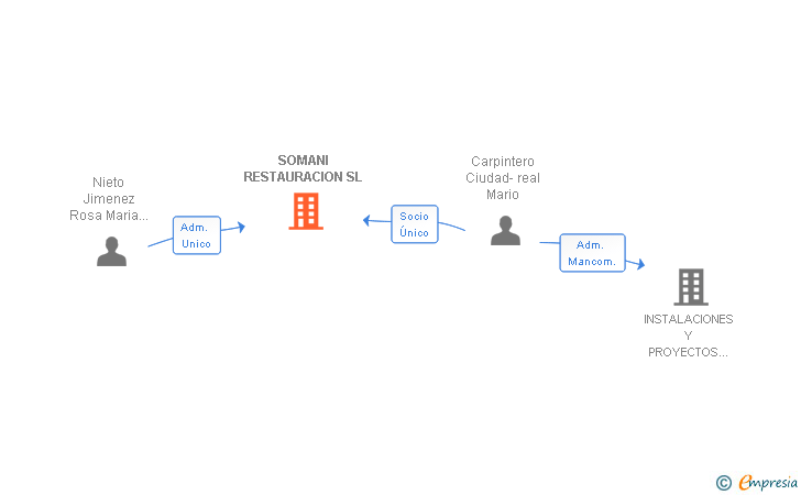 Vinculaciones societarias de SOMANI RESTAURACION SL