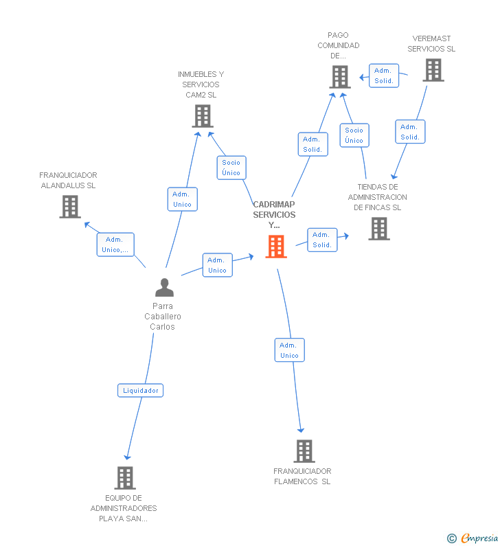 Vinculaciones societarias de CADRIMAP SERVICIOS Y PRODUCTOS SL