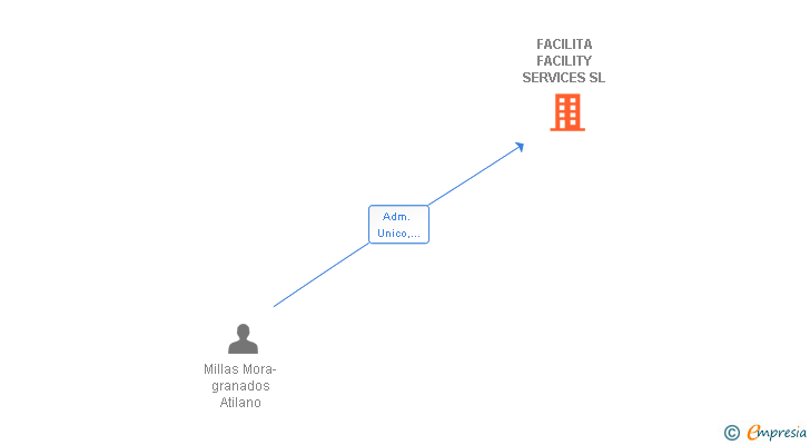 Vinculaciones societarias de FACILITA FACILITY SERVICES SL
