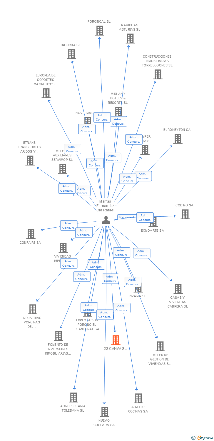 Vinculaciones societarias de 23 CANVA SL