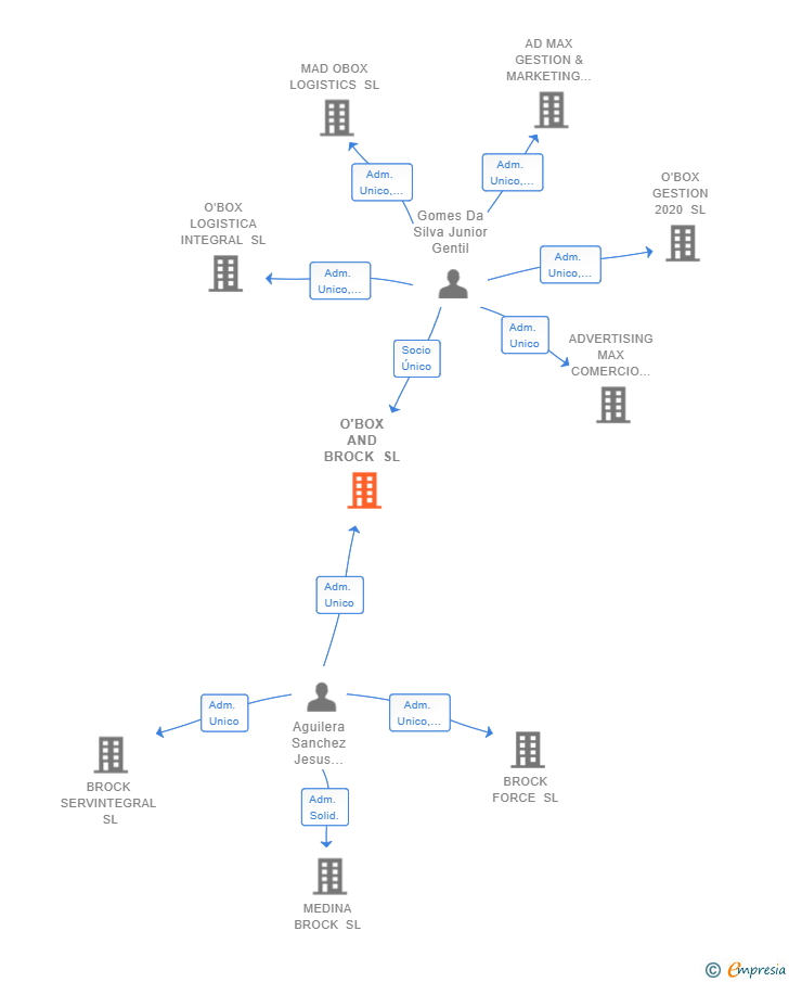 Vinculaciones societarias de O'BOX AND BROCK SL