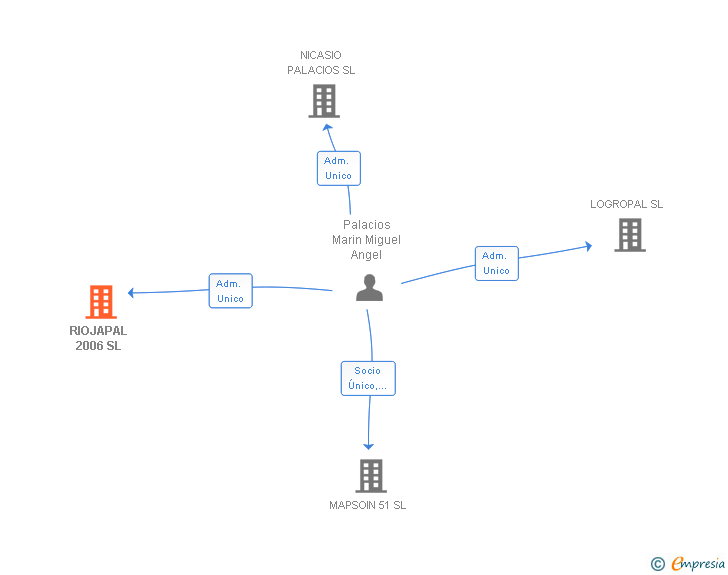 Vinculaciones societarias de RIOJAPAL 2006 SL