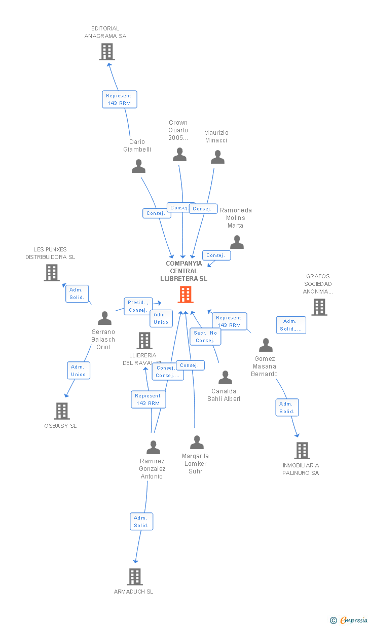 Vinculaciones societarias de COMPANYIA CENTRAL LLIBRETERA SL