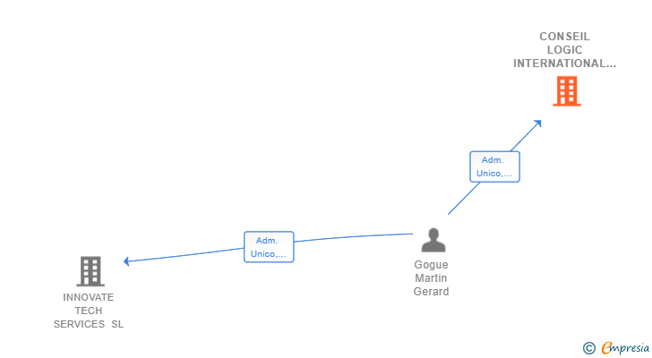 Vinculaciones societarias de CONSEIL LOGIC INTERNATIONAL SL