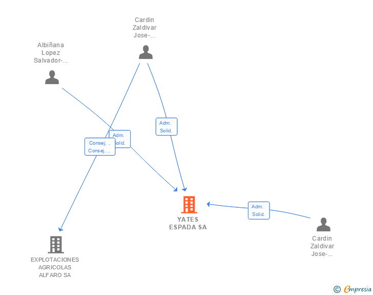 Vinculaciones societarias de YATES ESPADA SA