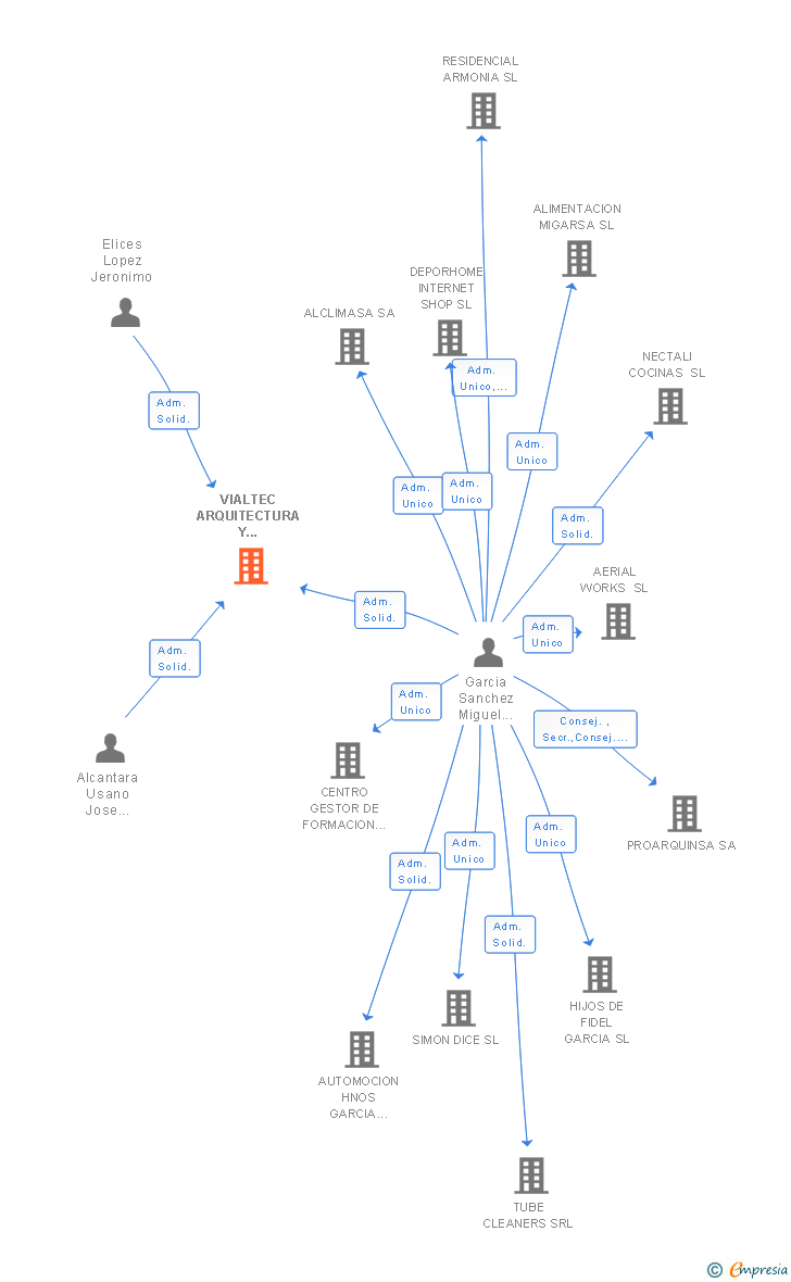Vinculaciones societarias de VIALTEC ARQUITECTURA Y VALORACION SL
