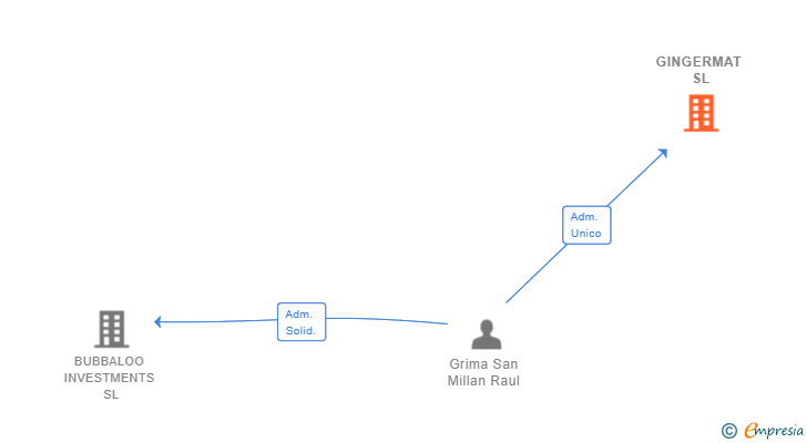 Vinculaciones societarias de GINGERMAT SL