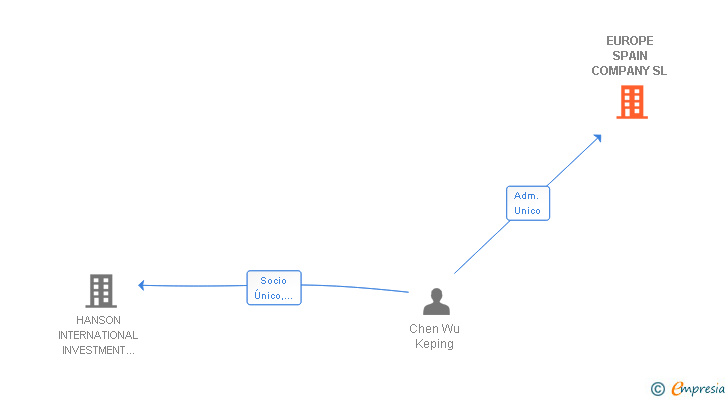Vinculaciones societarias de EUROPE SPAIN COMPANY SL