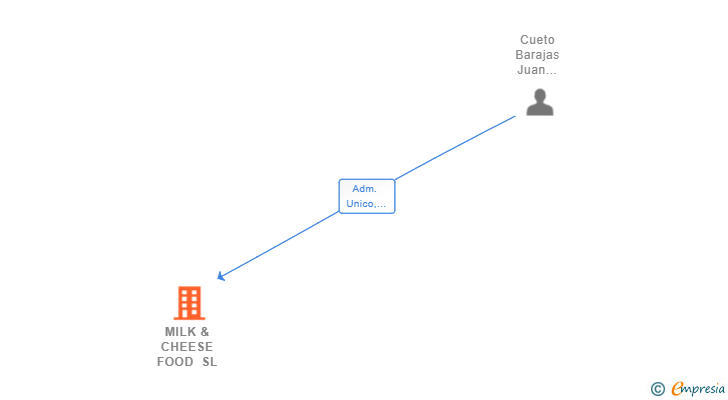 Vinculaciones societarias de MILK & CHEESE FOOD SL
